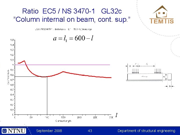 Ratio EC 5 / NS 3470 -1 GL 32 c ”Column internal on beam,