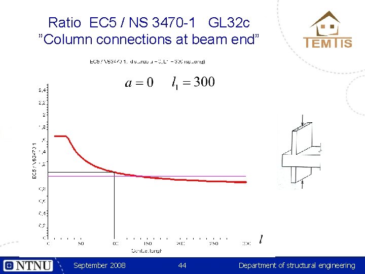 Ratio EC 5 / NS 3470 -1 GL 32 c ”Column connections at beam