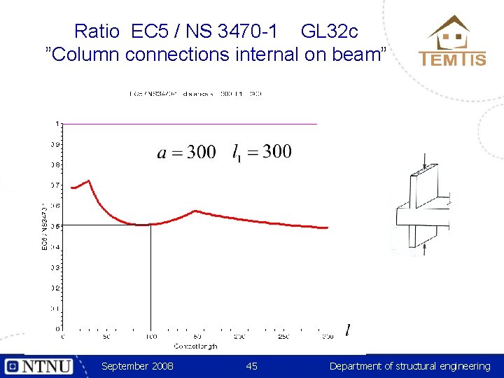 Ratio EC 5 / NS 3470 -1 GL 32 c ”Column connections internal on