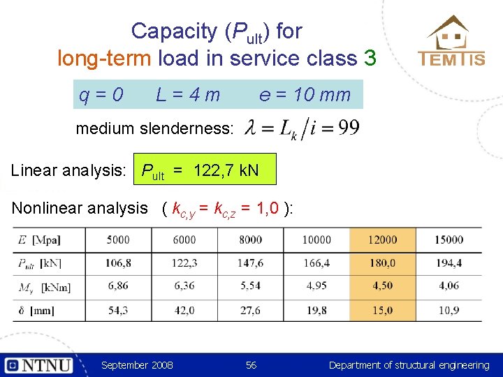 Capacity (Pult) for long-term load in service class 3 q=0 L=4 m e =