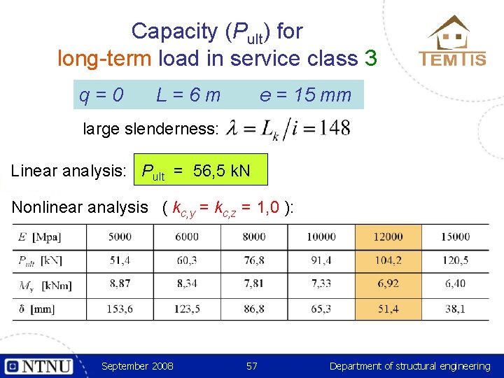 Capacity (Pult) for long-term load in service class 3 q=0 L=6 m e =