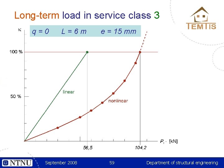 Long-term load in service class 3 q=0 L=6 m September 2008 e = 15