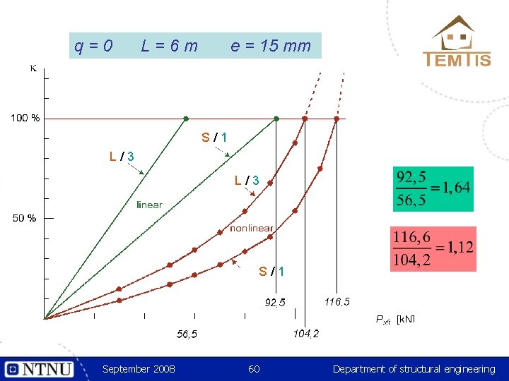 q=0 L=6 m e = 15 mm S/1 L/3 S/1 September 2008 60 Department