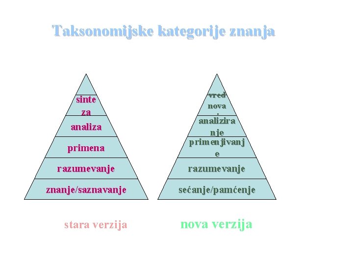 Taksonomijske kategorije znanja vrednovanje kreiranje sinte za analiza vred nova nje primena analizira nje