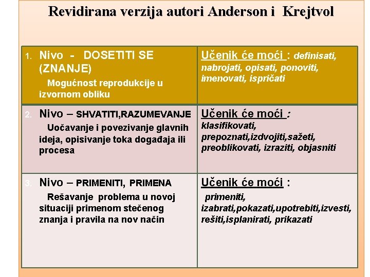 Revidirana verzija autori Anderson i Krejtvol 1. Nivo - DOSETITI SE (ZNANJE) Mogućnost reprodukcije