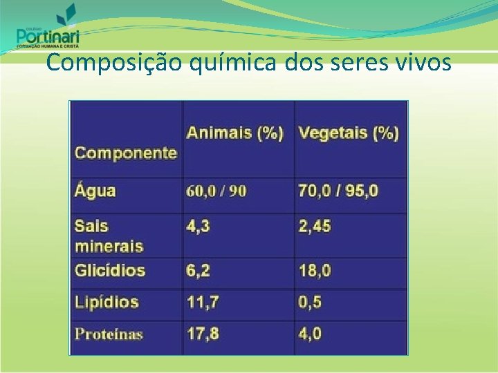 Composição química dos seres vivos 