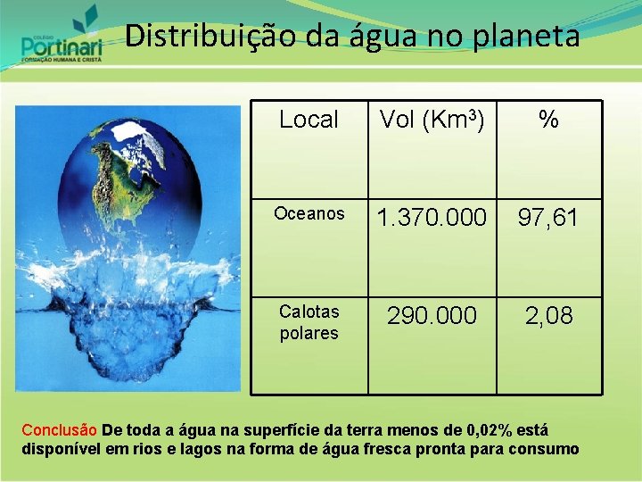 Distribuição da água no planeta Local Vol (Km 3) % Oceanos 1. 370. 000