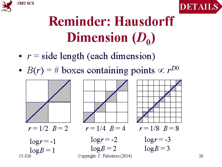 CMU SCS DETAILS Reminder: Hausdorff Dimension (D 0) • r = side length (each