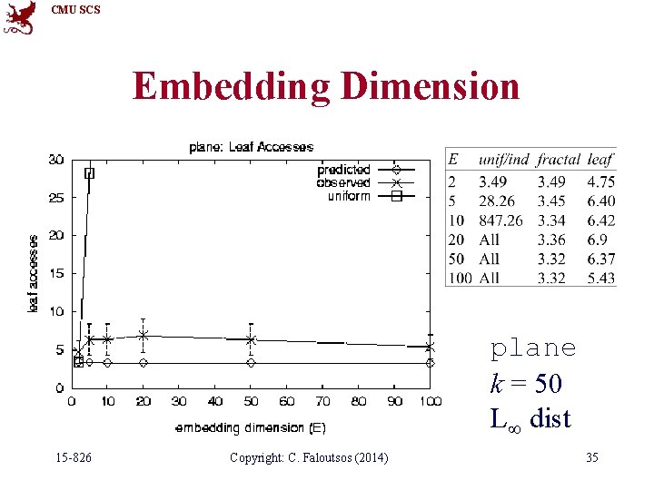 CMU SCS Embedding Dimension plane k = 50 L dist 15 -826 Copyright: C.