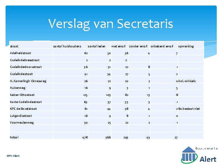 Verslag van Secretaris straat Adelheidstraat aantal huishoudens aantal leden met email zonder email onbekend