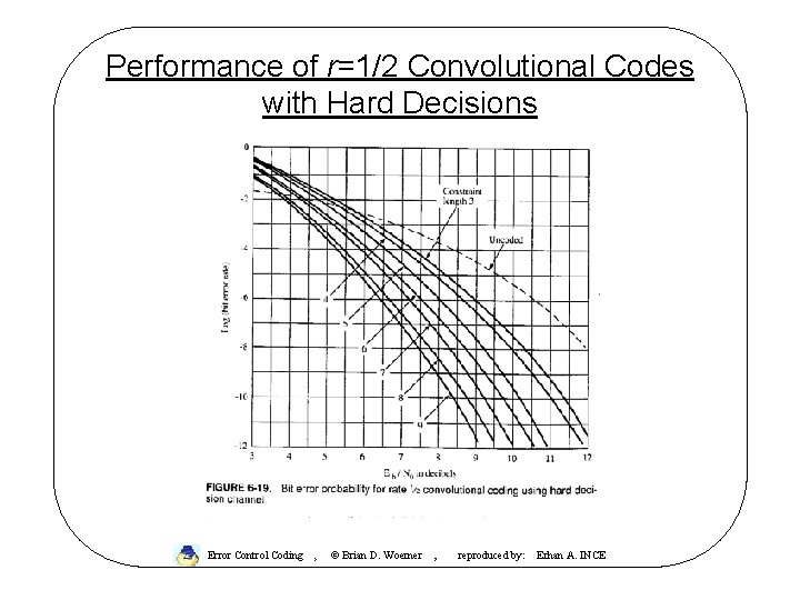 Performance of r=1/2 Convolutional Codes with Hard Decisions Error Control Coding , © Brian