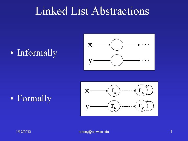 Linked List Abstractions • Informally • Formally 1/19/2022 x … y … x rx