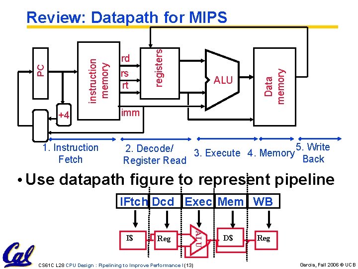 +4 1. Instruction Fetch rs rt ALU Data memory rd registers PC instruction memory