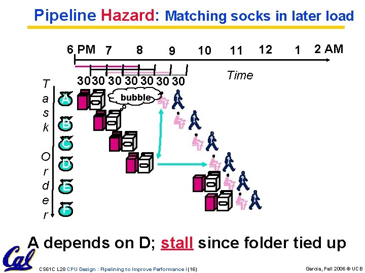 Pipeline Hazard: Matching socks in later load 6 PM 7 T a s k