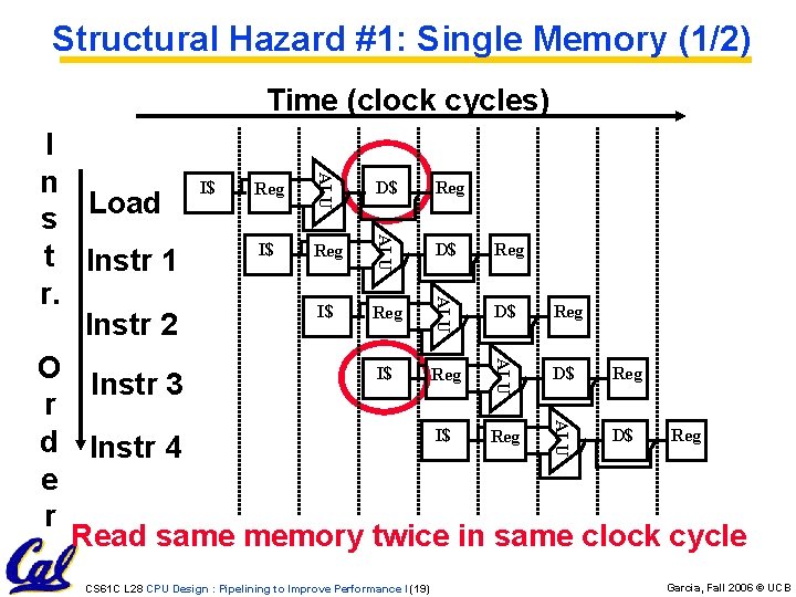 Structural Hazard #1: Single Memory (1/2) Time (clock cycles) ALU I n I$ D$