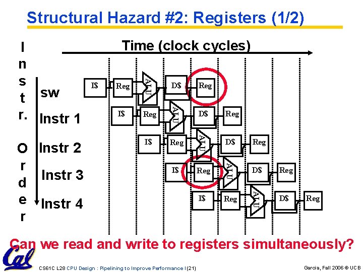 Structural Hazard #2: Registers (1/2) Reg D$ Reg I$ Reg ALU I$ D$ ALU