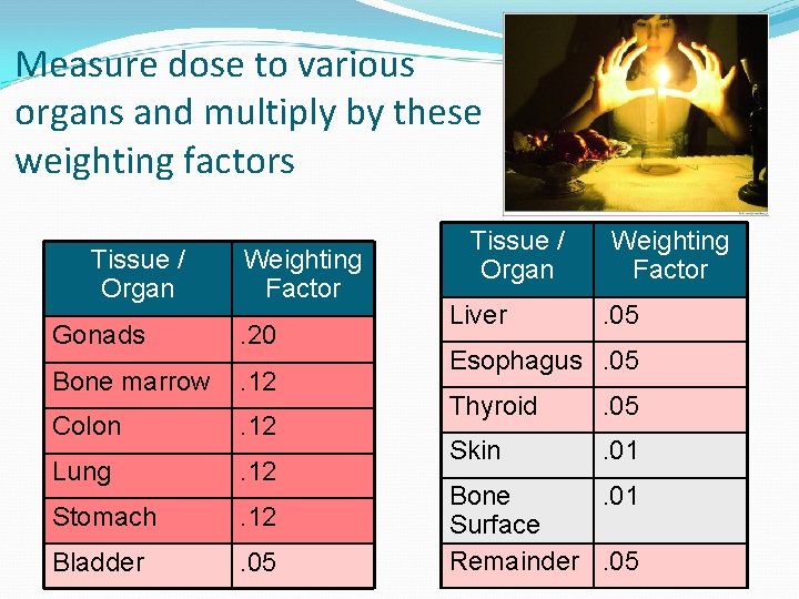 Measure dose to various organs and multiply by these weighting factors Tissue / Organ