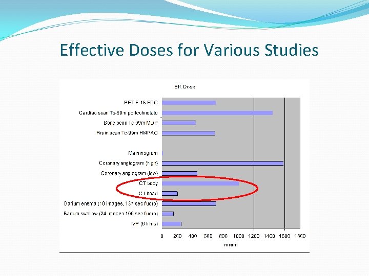 Effective Doses for Various Studies 