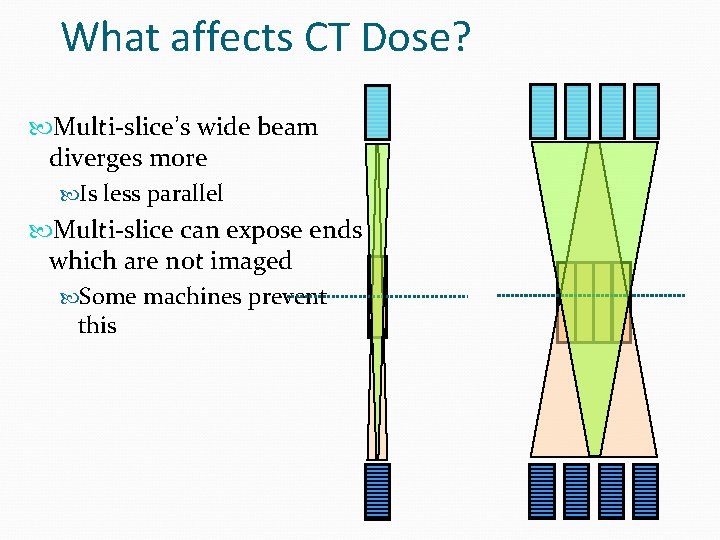 What affects CT Dose? Multi-slice’s wide beam diverges more Is less parallel Multi-slice can