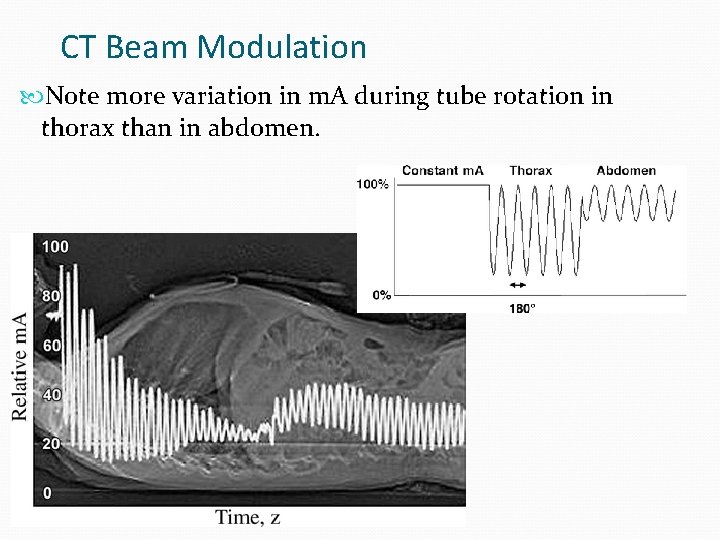 CT Beam Modulation Note more variation in m. A during tube rotation in thorax