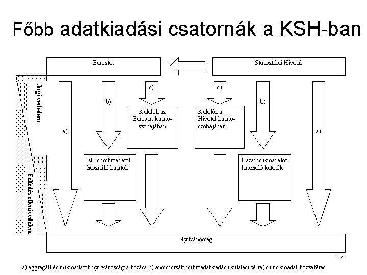 Főbb adatkiadási csatornák a KSH-ban Eurostat Statisztikai Hivatal Jogi védelem c) c) b) b)