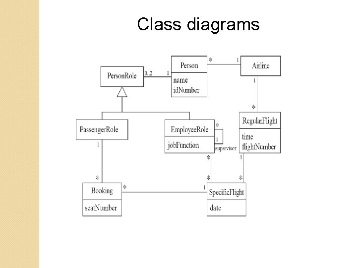 Class diagrams Class diagrams