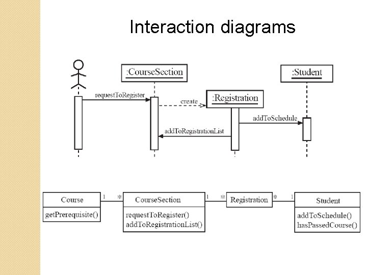 Interaction diagrams Interaction diagrams