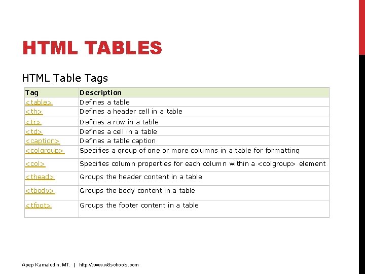 HTML TABLES HTML Table Tags Tag <table> <th> Description Defines a table Defines a HTML TABLES HTML Table Tags Tag <table> <th> Description Defines a table Defines a