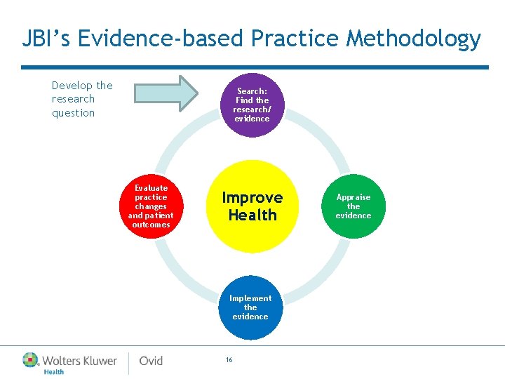 JBI’s Evidence-based Practice Methodology Develop the research question Search: Find the research/ evidence Evaluate