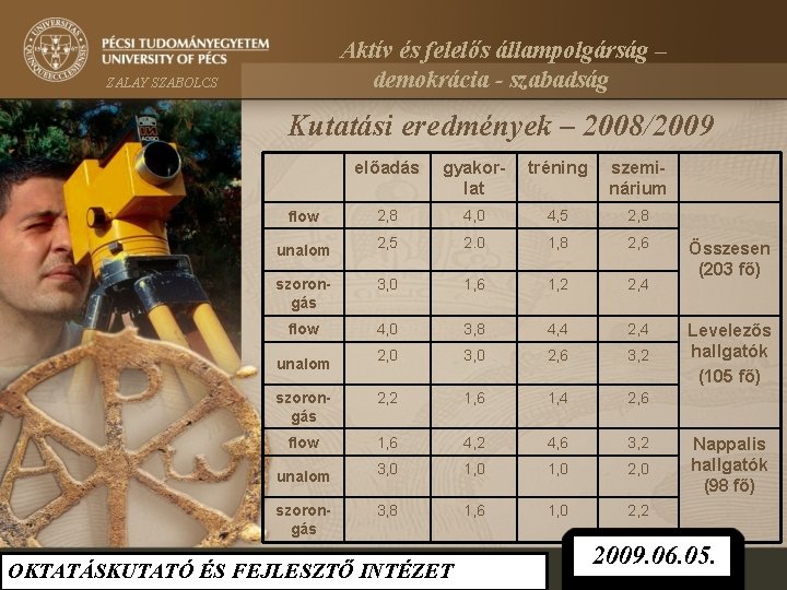 Aktív és felelős állampolgárság – demokrácia - szabadság ZALAY SZABOLCS Kutatási eredmények – 2008/2009