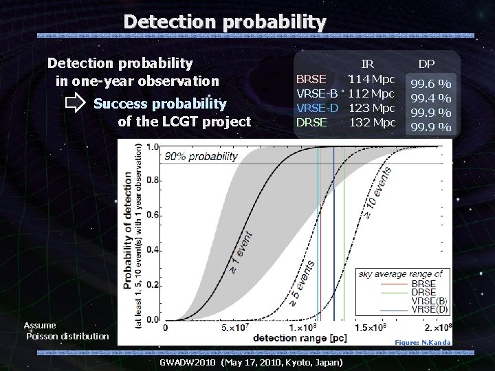 Detection probability in one-year observation Success probability of the LCGT project IR BRSE 114