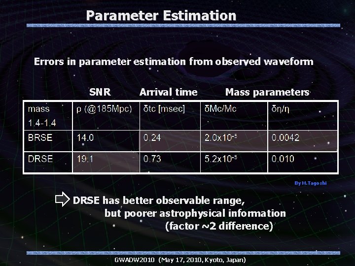 Parameter Estimation Errors in parameter estimation from observed waveform SNR Arrival time Mass parameters