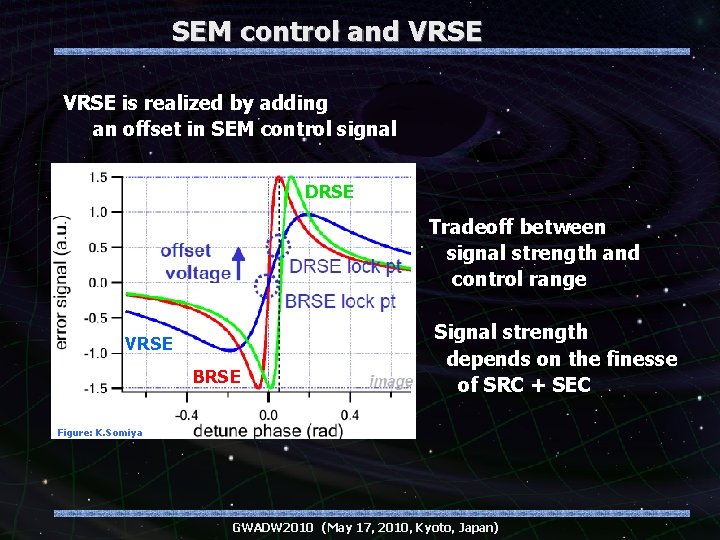 SEM control and VRSE is realized by adding an offset in SEM control signal