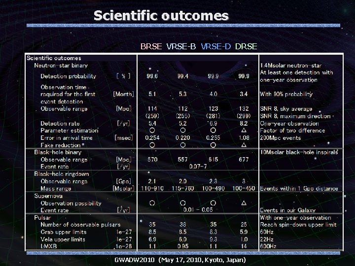 Scientific outcomes BRSE VRSE-B VRSE-D DRSE GWADW 2010 (May 17, 2010, Kyoto, Japan) 