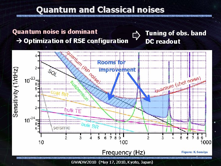 Quantum and Classical noises Quantum noise is dominant Optimization of RSE configuration Tuning of