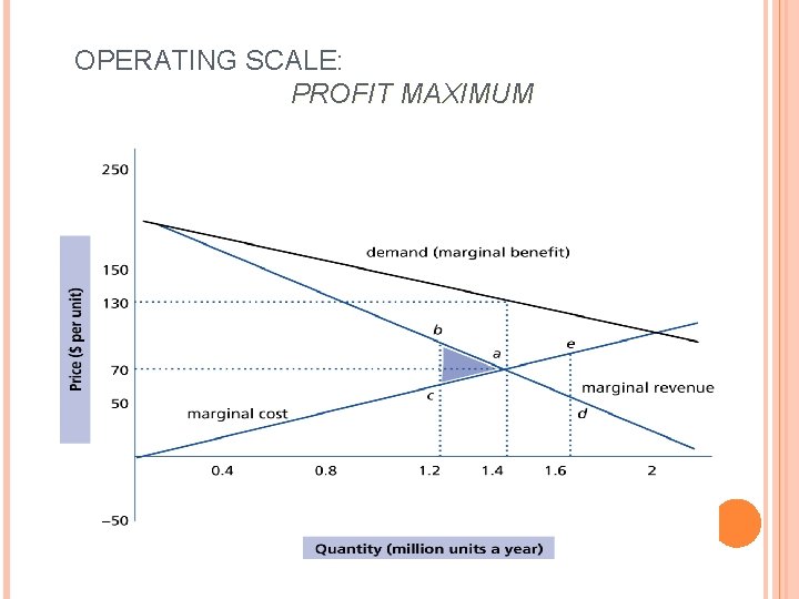 OPERATING SCALE: PROFIT MAXIMUM 