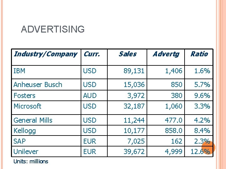 ADVERTISING Industry/Company Curr. Sales Advertg Ratio IBM USD 89, 131 1, 406 1. 6%