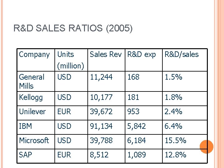 R&D SALES RATIOS (2005) Company Units Sales Rev R&D exp R&D/sales (million) General Mills