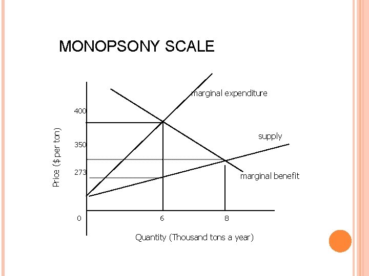 MONOPSONY SCALE marginal expenditure Price ($ per ton) 400 supply 350 273 0 marginal