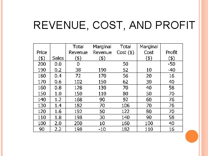 REVENUE, COST, AND PROFIT 