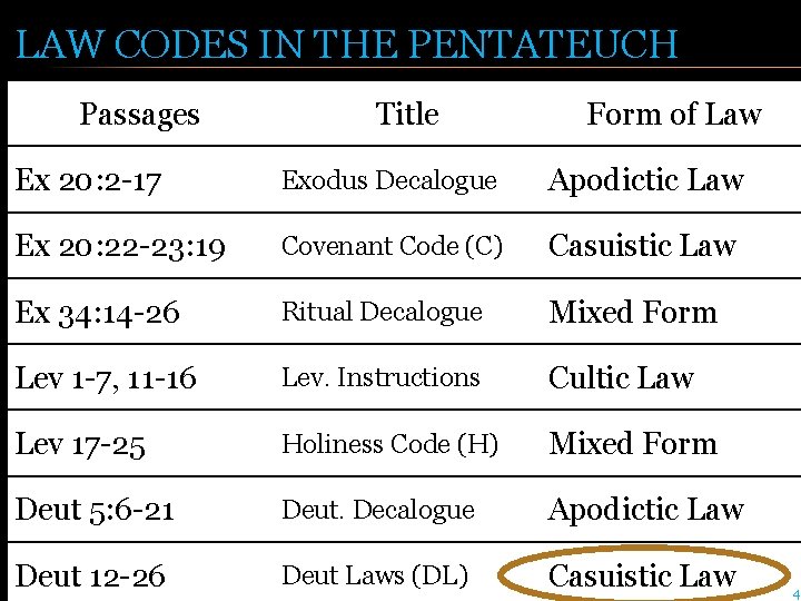 LAW CODES IN THE PENTATEUCH Passages Title Form of Law Ex 20: 2 -17