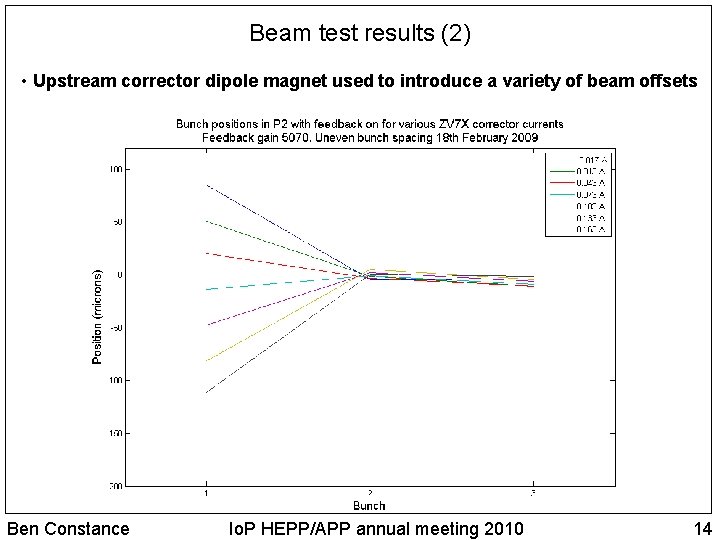 Beam test results (2) • Upstream corrector dipole magnet used to introduce a variety