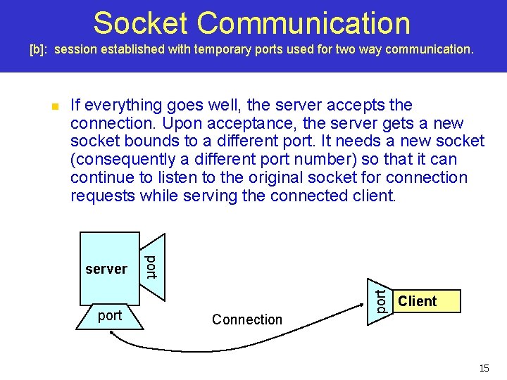 Socket Communication [b]: session established with temporary ports used for two way communication. If