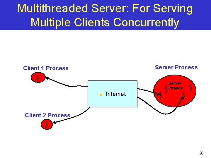 Multithreaded Server: For Serving Multiple Clients Concurrently Server Process Client 1 Process Server Threads Multithreaded Server: For Serving Multiple Clients Concurrently Server Process Client 1 Process Server Threads
