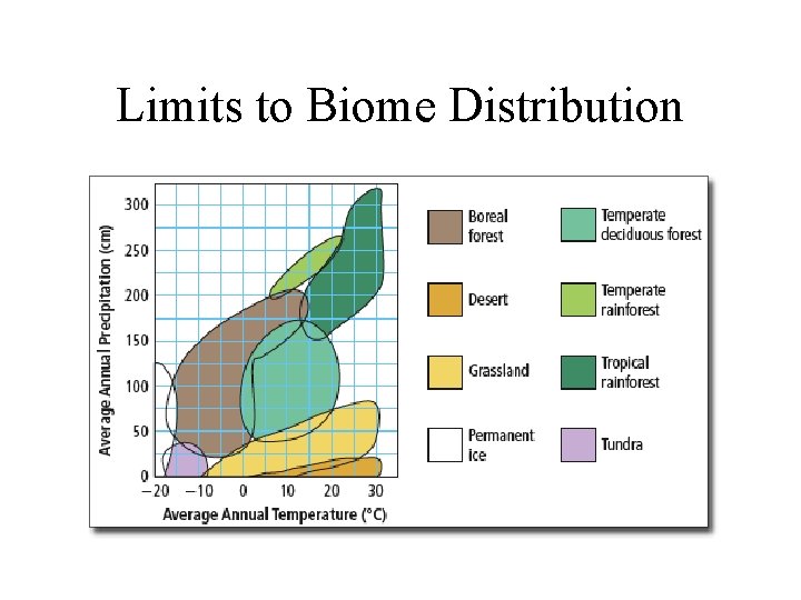 Limits to Biome Distribution 