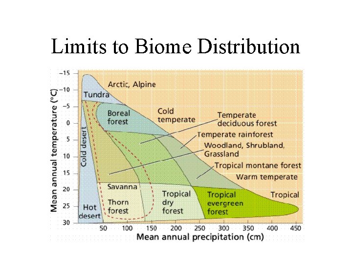 Limits to Biome Distribution 