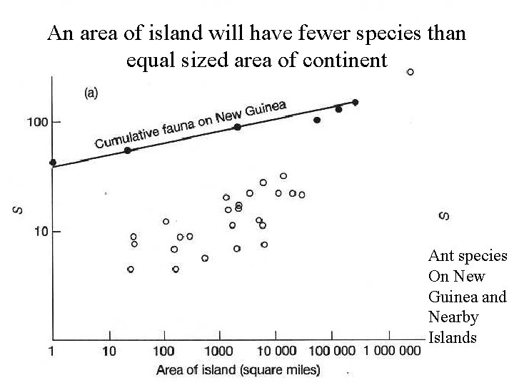 An area of island will have fewer species than equal sized area of continent
