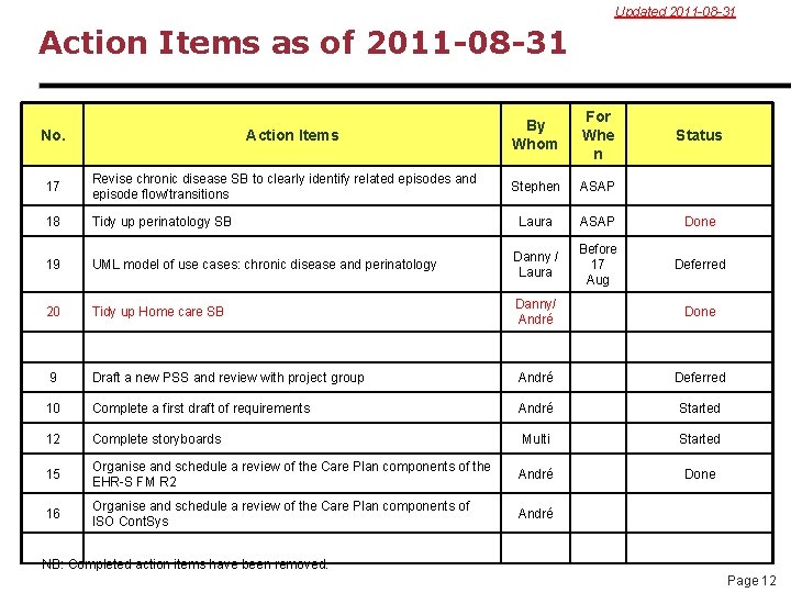 Updated 2011 -08 -31 Action Items as of 2011 -08 -31 No. Action Items
