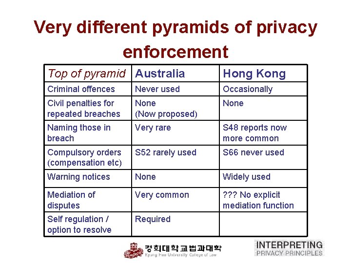 Very different pyramids of privacy enforcement Top of pyramid Australia Hong Kong Criminal offences