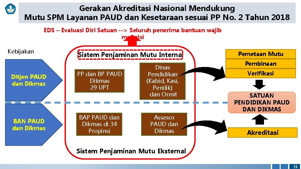 Gerakan Akreditasi Nasional Mendukung Mutu SPM Layanan PAUD dan Kesetaraan sesuai PP No. 2